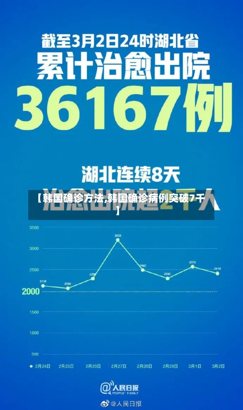【韩国确诊方法,韩国确诊病例突破7千】-第2张图片