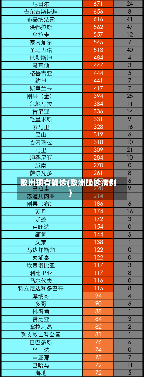 欧洲现有确诊(欧洲确诊病例)