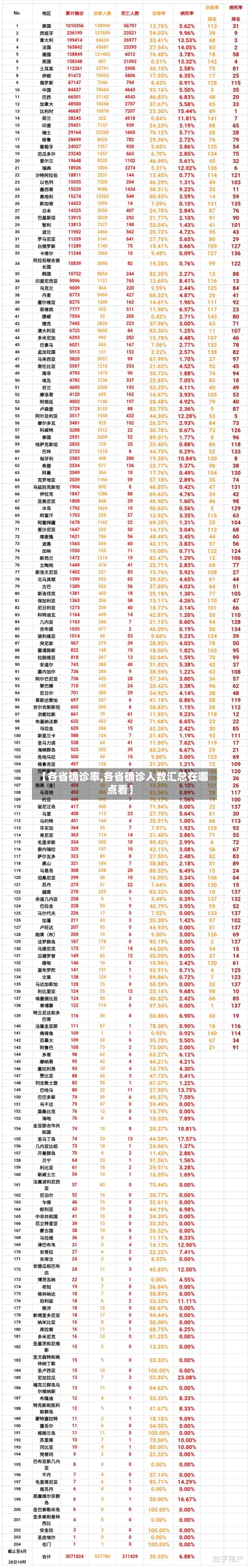 【各省确诊率,各省确诊人数汇总在哪点看】