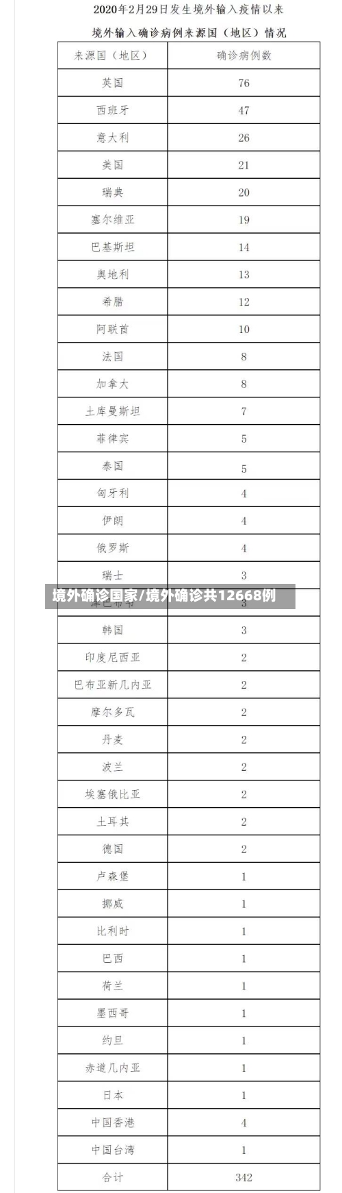 境外确诊国家/境外确诊共12668例