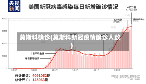 莫斯科确诊(莫斯科新冠疫情确诊人数)