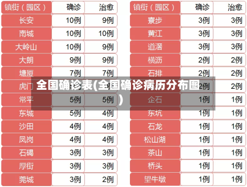 全国确诊表(全国确诊病历分布图)