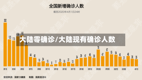 大陆零确诊/大陆现有确诊人数-第2张图片