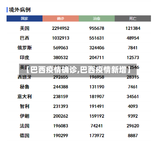 【巴西疫情确诊,巴西疫情新增】-第2张图片