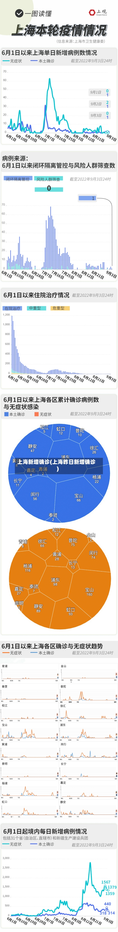 上海新增确诊(上海昨日新增确诊)