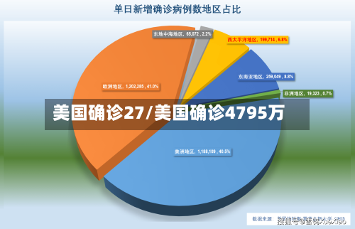 美国确诊27/美国确诊4795万