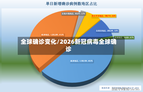 全球确诊变化/2026新冠病毒全球确诊