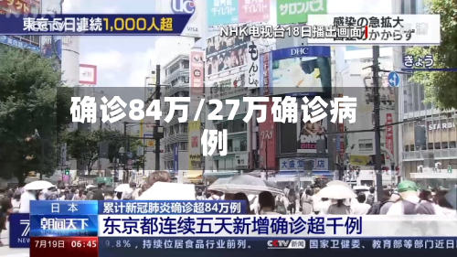 确诊84万/27万确诊病例