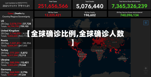 【全球确诊比例,全球确诊人数】