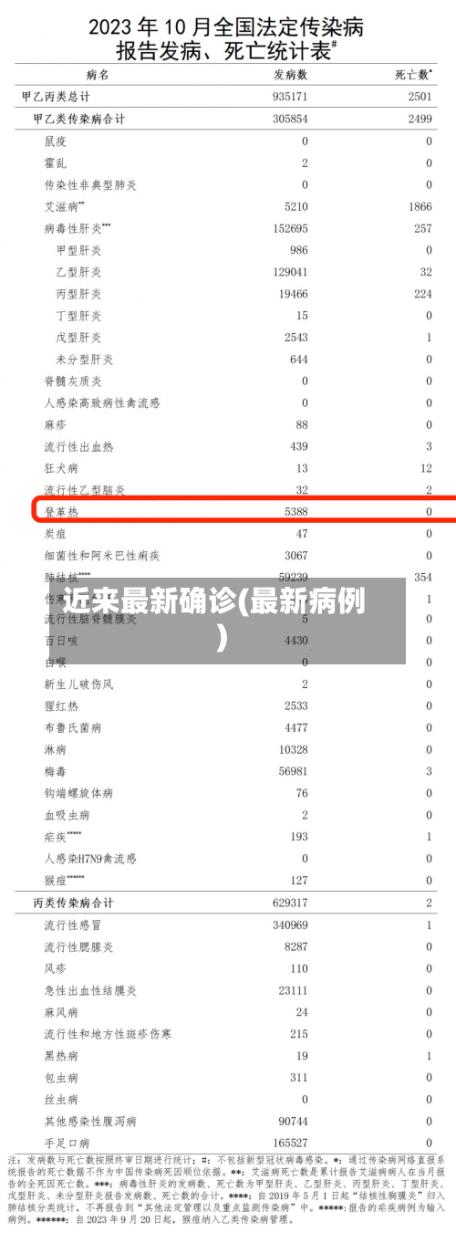近来最新确诊(最新病例)